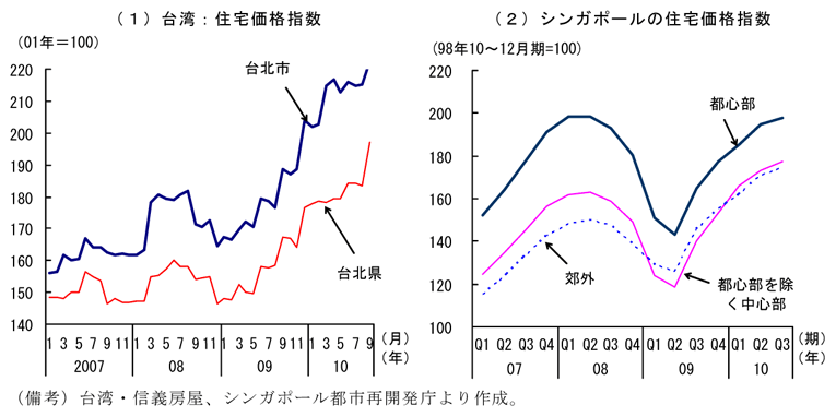 第3-3-3図　台湾、シンガポールの不動産価格