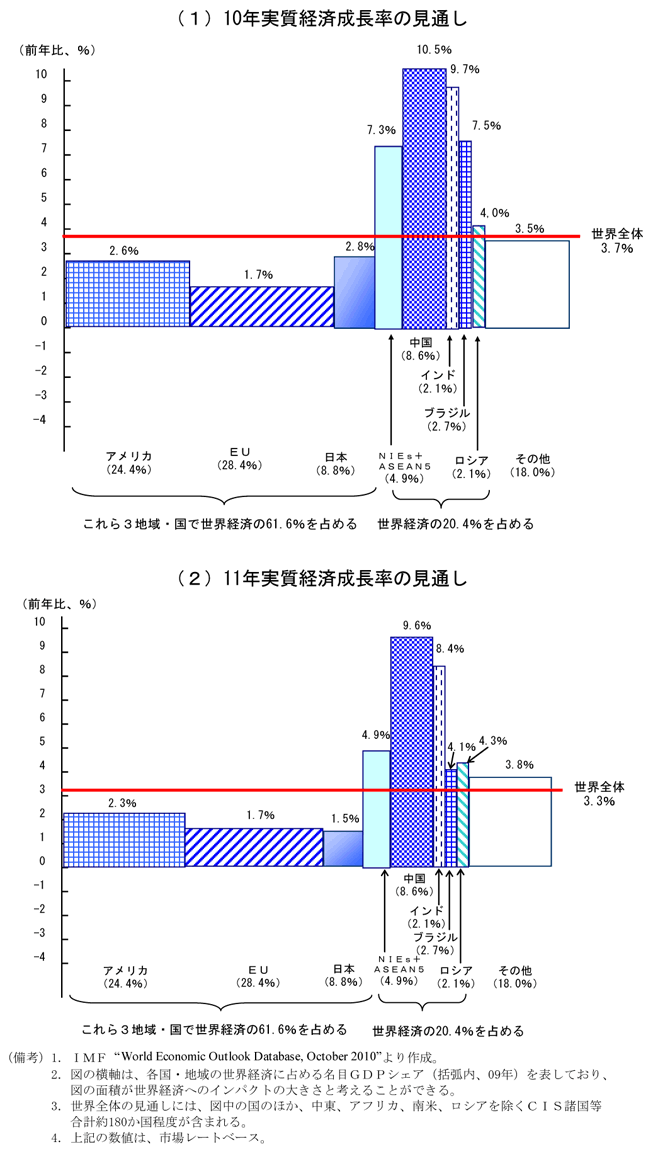 第3-4-1図　ＩＭＦによる各国・地域の実質経済成長率見通しと世界経済へのインパクト