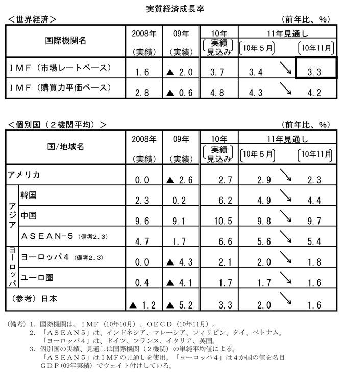 第3-4-2表　国際機関による主要国・地域別経済見通し