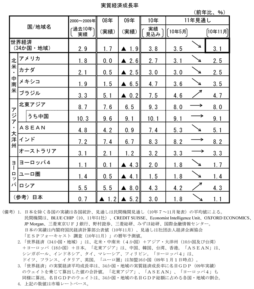 第3-4-3表　民間機関による主要国・地域別経済見通し