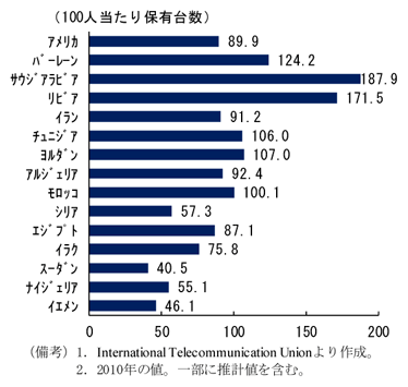 中東・北アフリカにおける携帯電話の普及状況