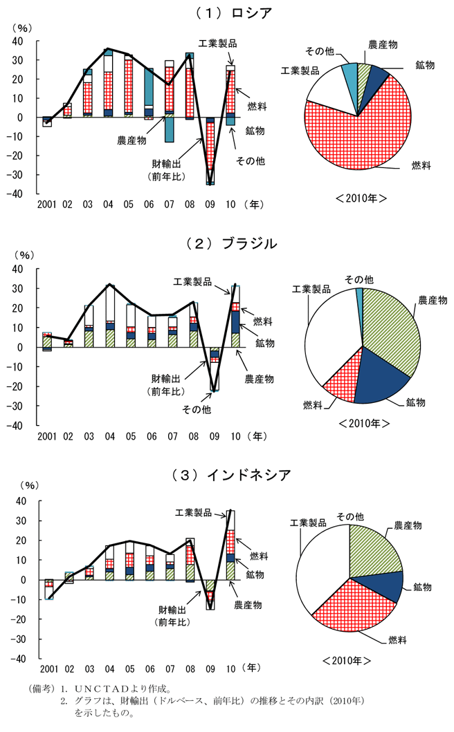 第1-1-10図　新興国の資源輸出状況：10年に増加