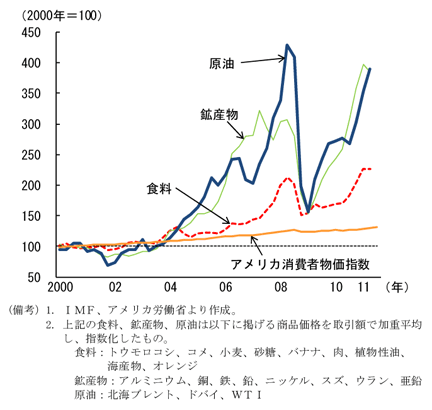 第1-1-11図　国際商品の価格動向：10年以降上昇