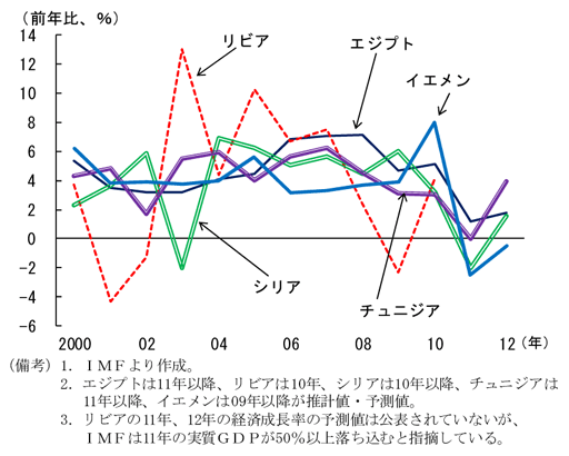 中東・北アフリカ諸国の実質経済成長率