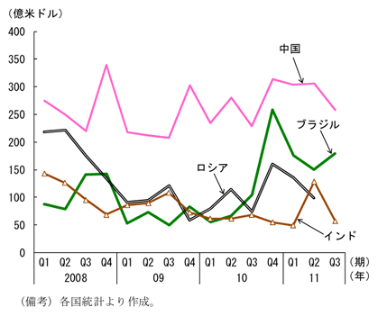 第1-1-12図　新興国への直接投資の動向（フロー）：11年１～３月期から低下傾向
