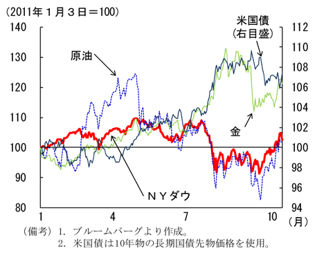 第1-1-13図　11年の各資産価格の推移：夏以降、株価・原油価格と米国債価格は対称的な動き