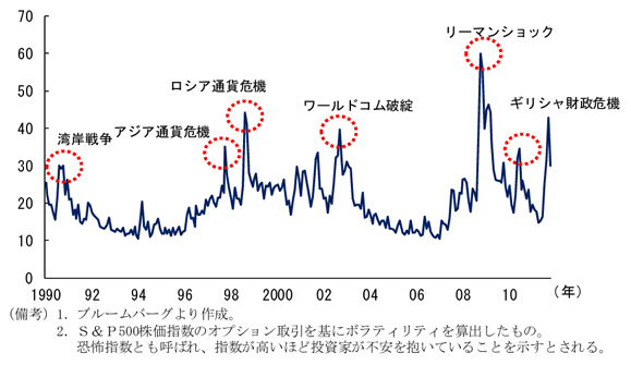 第1-1-14図　ＶＩＸ指数の推移：今夏の水準はギリシャ財政危機超え