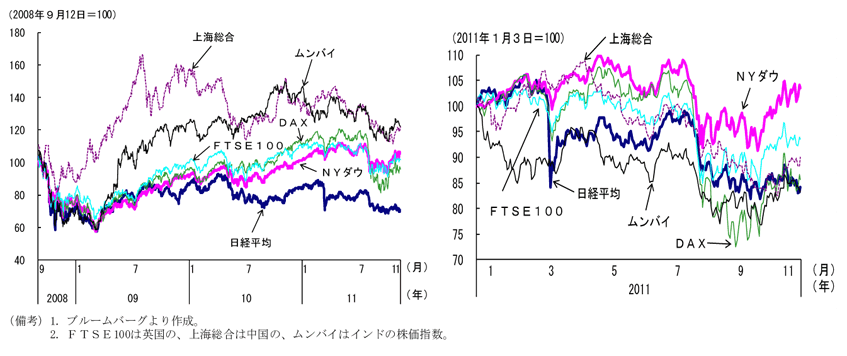 第1-1-15図　主要国の株価推移：11年７月以降乱高下