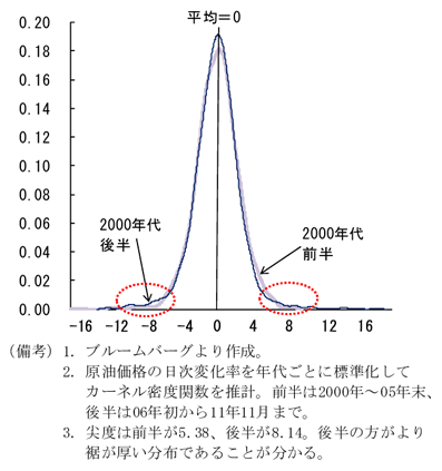 第1-1-18図　原油価格変化率のカーネル密度関数：平均から離れた数値の発生確率が上昇