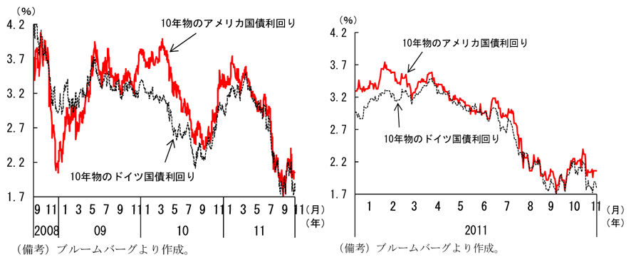 第1-1-19図　債券市場の動き：11年夏以降、金利低下が進む