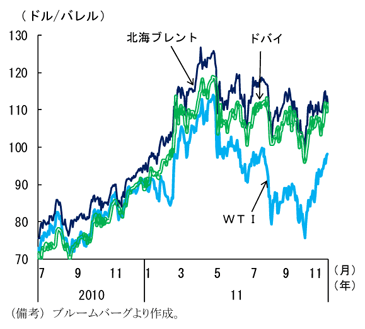 ＷＴＩと北海ブレントの推移