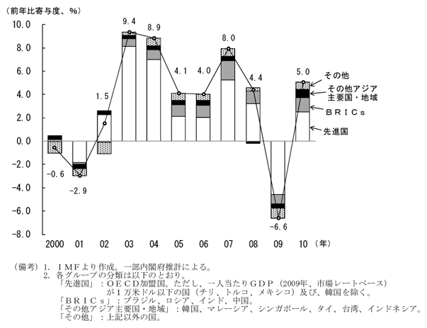 第1-1-1図　世界のＧＤＰ：09年に大幅なマイナス成長