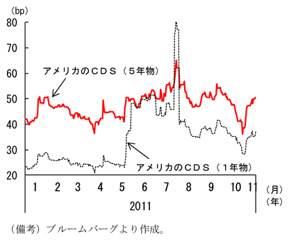 第1-1-20図　米国債ＣＤＳの推移：１年物は急上昇の後、急低下