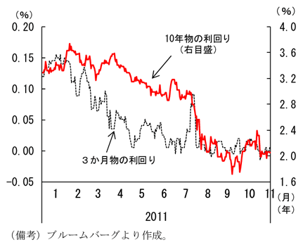 第1-1-21図　米国債の利回りの推移：短期金利は急上昇した後に低下、一方、長期金利は大幅に低下