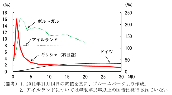 第1-1-22図　欧州国債のイールドカーブ：近い将来のデフォルト懸念を背景に南欧諸国の国債イールドカーブは逆イールド化