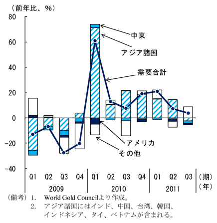 第1-1-23図　地域別にみた金の需要量：アジア諸国が需要をけん引