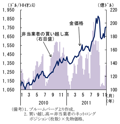 第1-1-24図　金先物と先物ポジション：買い越し高と金価格はおおむね連動