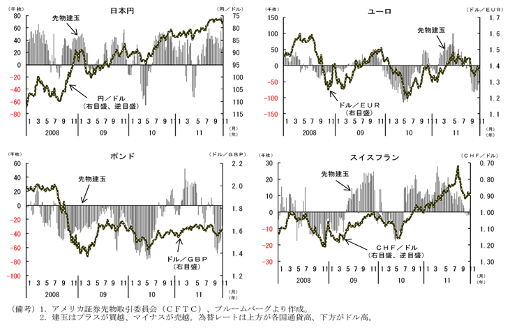 第1-1-26図　投機筋の為替ポジション：円のロングポジションが拡大し、ユーロのロングポジションが縮小