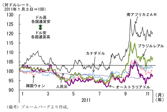 第1-1-27図　アジア・資源国通貨の動き：11年９月以降、急速に減価