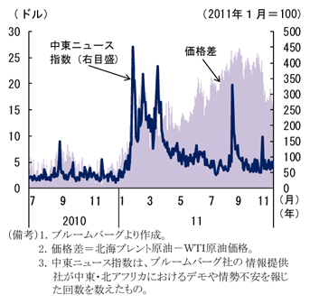 中東・北アフリカ情勢と原油価格差