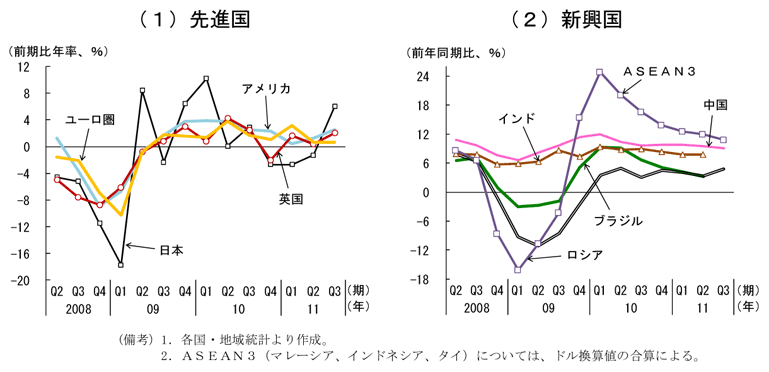 第1-1-2図　主要各国の実質経済成長率の推移：新興国が世界経済の回復をけん引