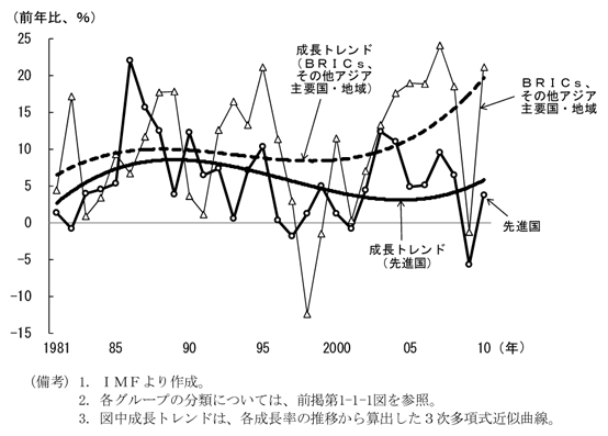 第1-1-3図　先進国・新興国の成長トレンド（名目ＧＤＰ）：新興国が先進国を上回る