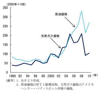 アメリカでの原油・天然ガス価格の推移