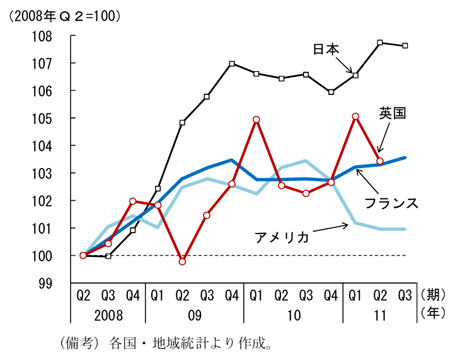 第1-1-5図　政府支出の推移：財政再建のため抑制
