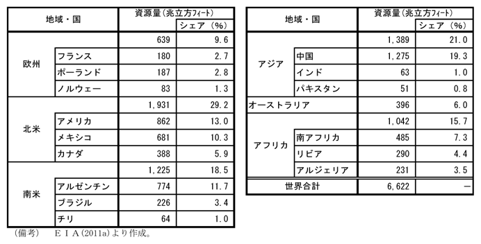 シェールガスの地域別分布