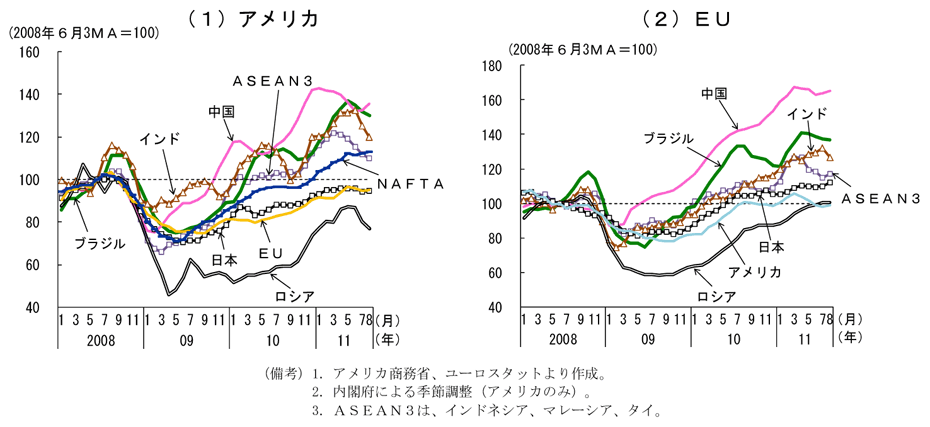 第1-1-7図　先進国の対日本、ＥＵ、アメリカ、新興国向け輸出：先進国向けはおおむね11年以降横ばい、新興国向けは11年夏頃から鈍化