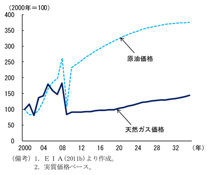 原油価格と天然ガス価格の見通し