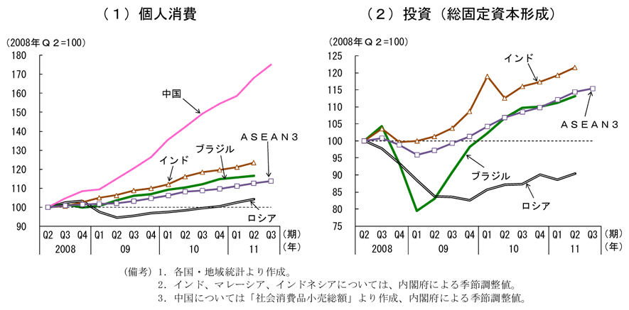 第1-1-8図　内需の動き：好調に推移