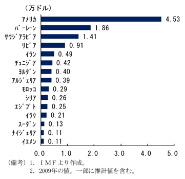 中東・北アフリカの一人当たりＧＤＰ