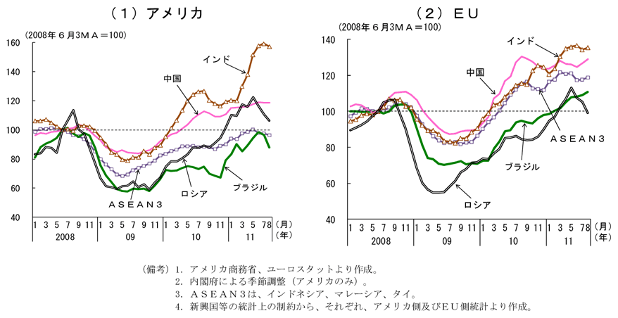 第1-1-9図　新興国の対欧米向け輸出の動向：11年６月頃から総じて鈍化傾向
