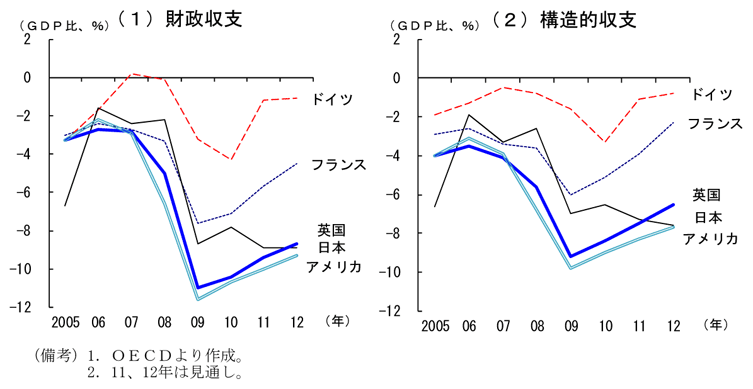 第1-2-1図　主要先進国の一般政府財政収支（ＧＤＰ比）