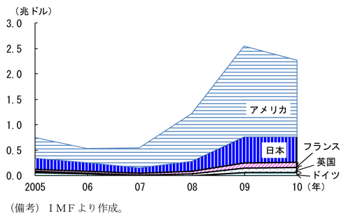 第1-2-2図　主要先進国の一般政府財政赤字額（フロー、ドルベース）