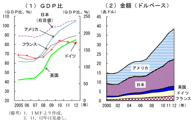 第1-2-3図　主要先進国の一般政府債務残高（グロスベース）（ストック）