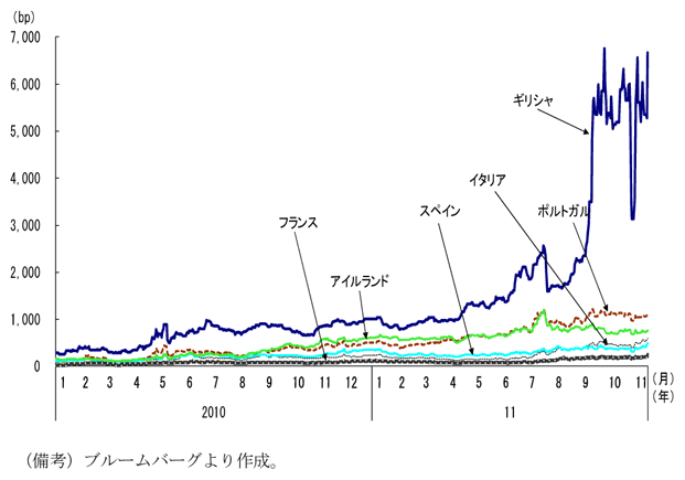 第1-2-4図　各国のソブリンＣＤＳプレミアム：11年５月以降ソブリンＣＤＳは急激に上昇