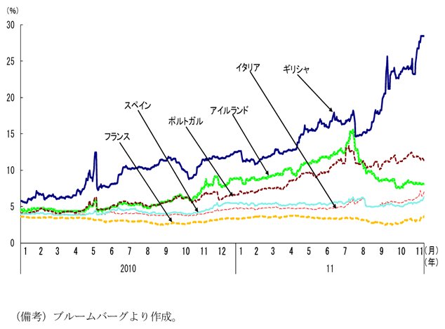 第1-2-5図　各国の国債利回り：11年５月以降国債利回りは急激に上昇