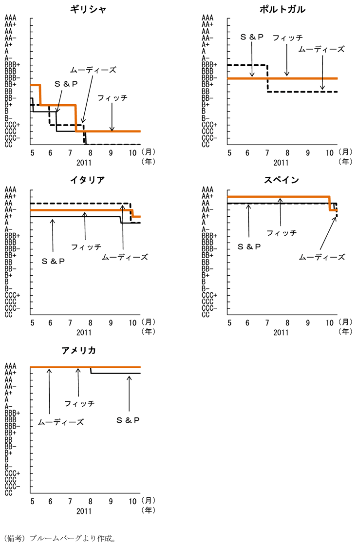 第1-2-6図　各国の国債格付けの推移