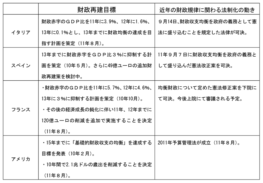 第1-2-7表　主な欧米諸国の財政再建に向けた取組