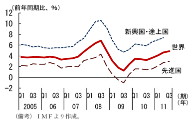 第1-3-1図　消費者物価上昇率の推移：世界的に上昇傾向