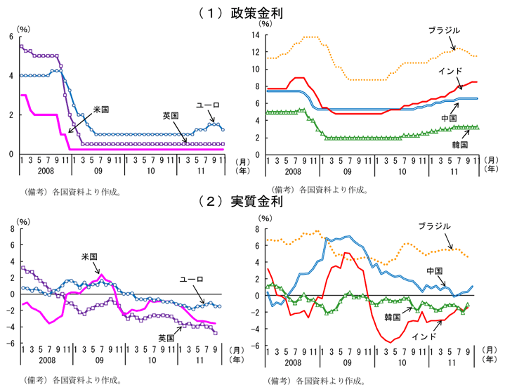 第1-3-3図　政策金利及び実質金利の推移：欧米では異例の低い政策金利継続の中での物価上昇により、実質金利が低下