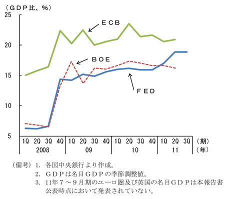 第1-3-4図　欧米中央銀行の資産規模の推移：国債買取り等により拡大