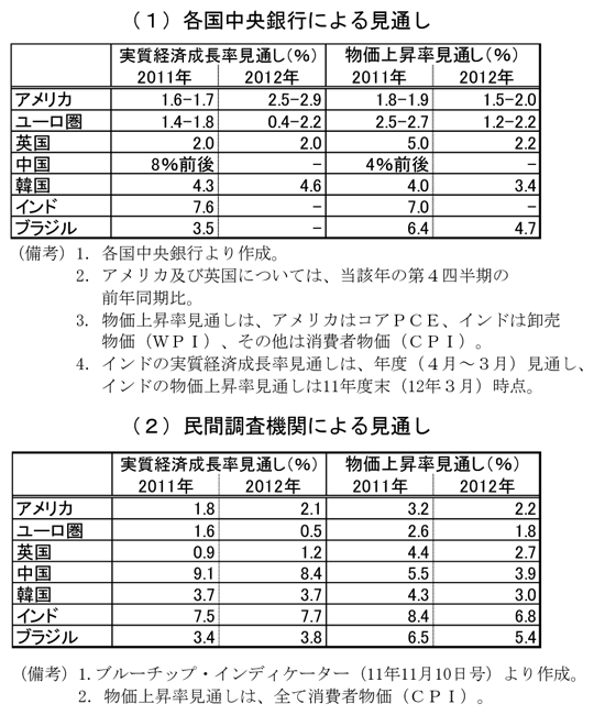 第1-3-5表　経済成長と物価の見通し