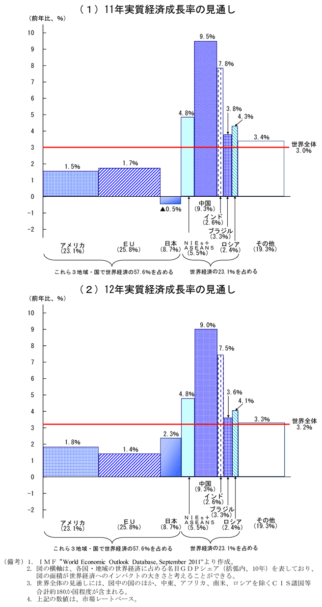 第1-5-1図　IMFによる各国地域の実質経済成長率見通しと世界経済へのインパクト