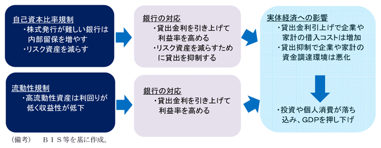 金融規制が実体経済に波及するパスの整理