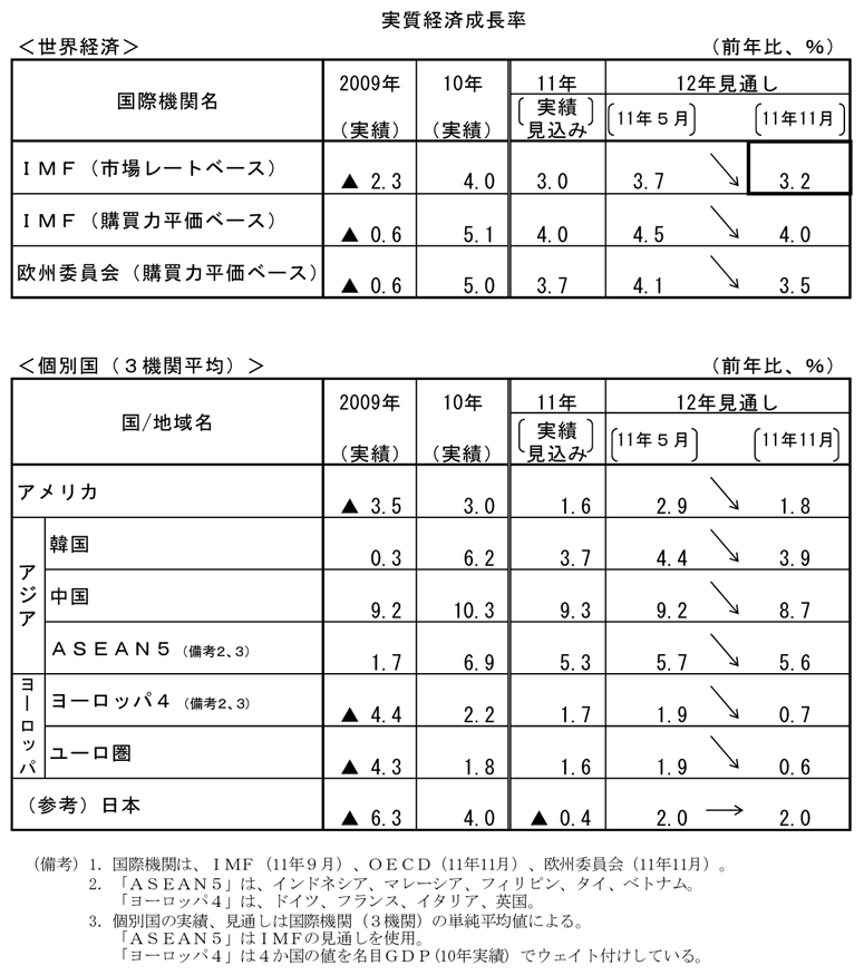 第1-5-2表　国際機関による主要国・地域別経済見通し