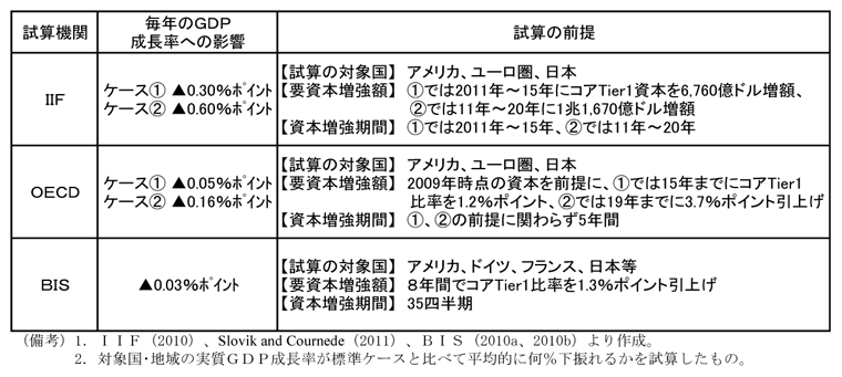 バーゼルIIIが実体経済に及ぼすインパクト（銀行への負担に着目した試算）