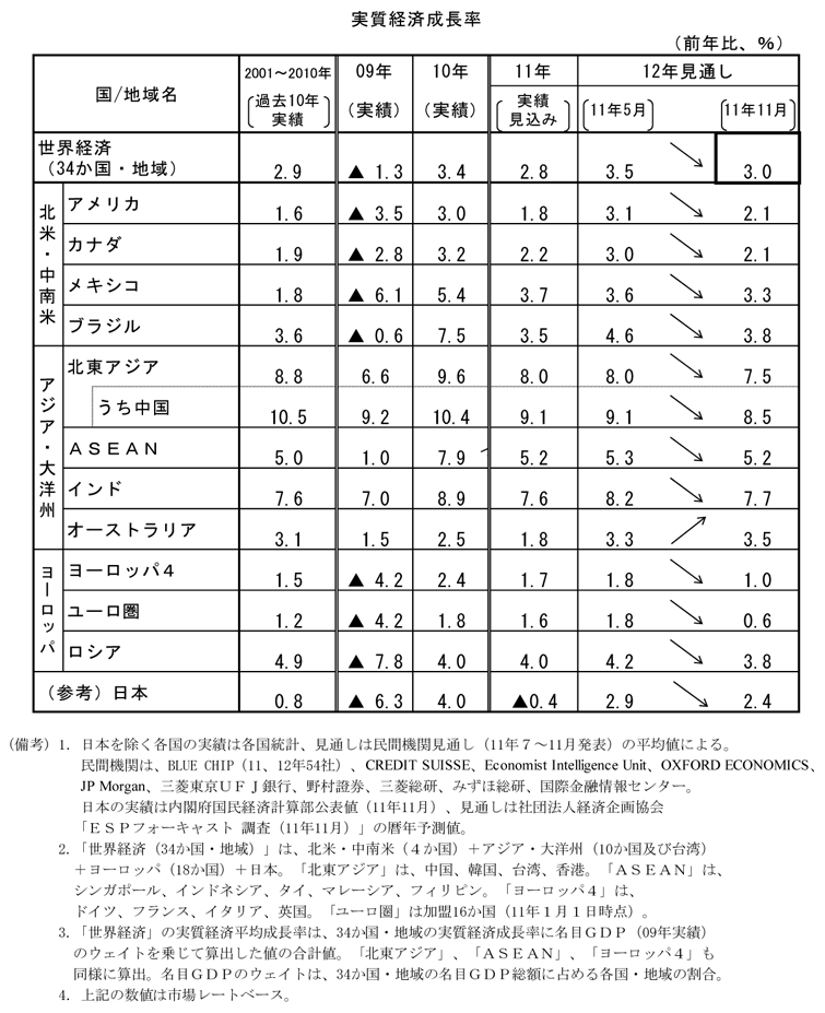 第1-5-3表　民間機関による主要国・地域別経済見通し